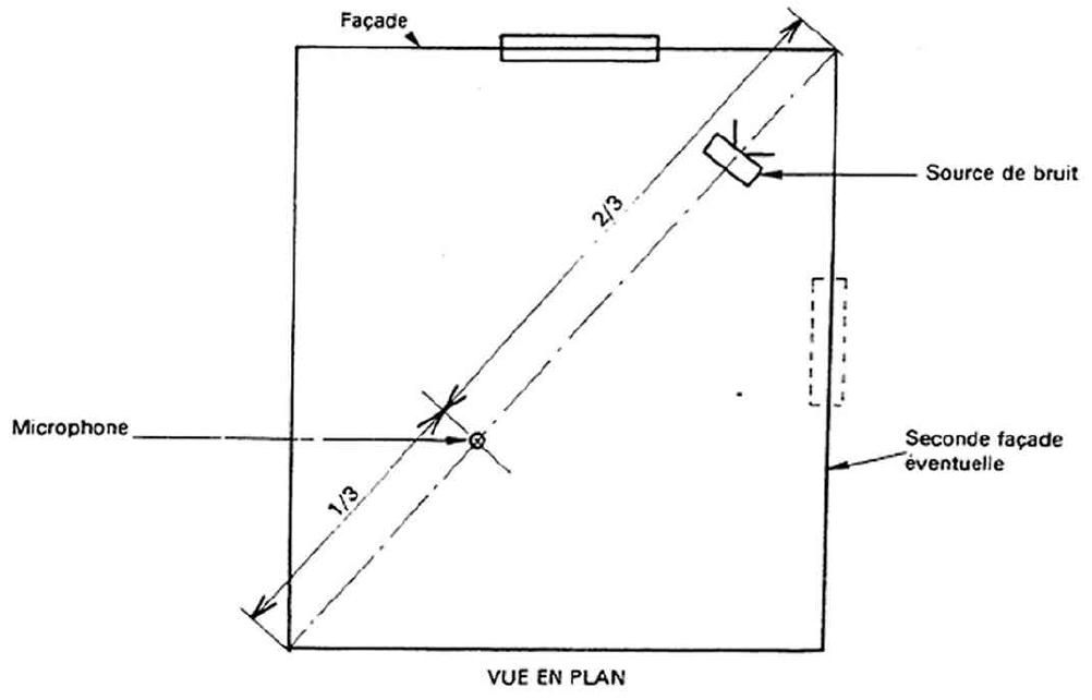 Position de source et de microphone dans le local de réception