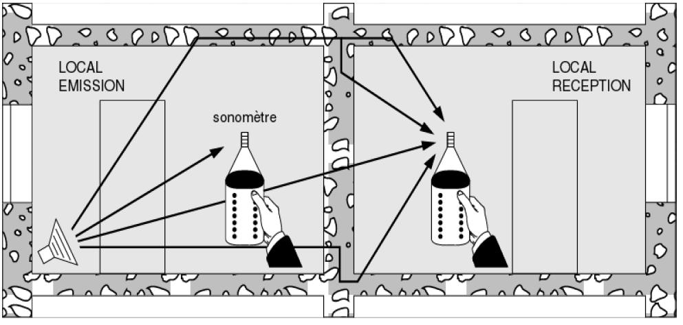 Les mesures d'isolement acoustique Les mesures d'isolement acoustique