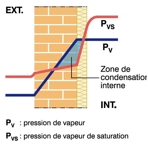 Méthode de Glaser et condensation interne en hiver