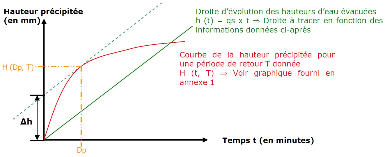 La méthode des pluies > Graphique