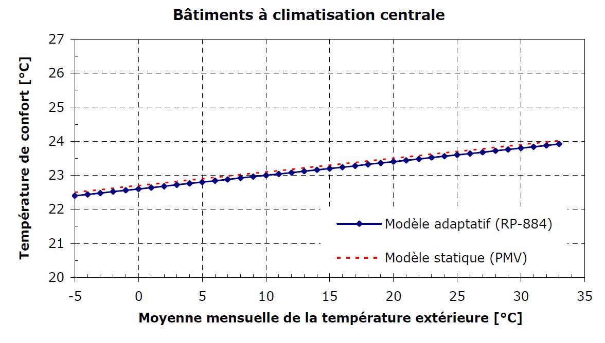 Modèle adaptatif proposé par le projet RP-884 pour les bâtiments climatisés. [de Dear, 2003]