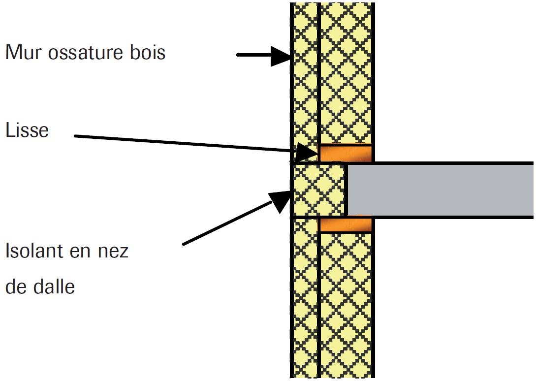 Exemple de coupe de principe de mur en ossature bois en nez de dalle intermédiaire Exemple de coupe de principe de mur en ossature bois en nez de dalle intermédiaire
