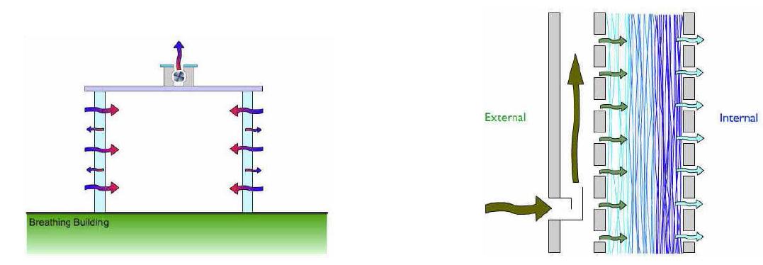Chaleur et écoulements de la masse dans le bâtiment de respiration, et le mur de respiration