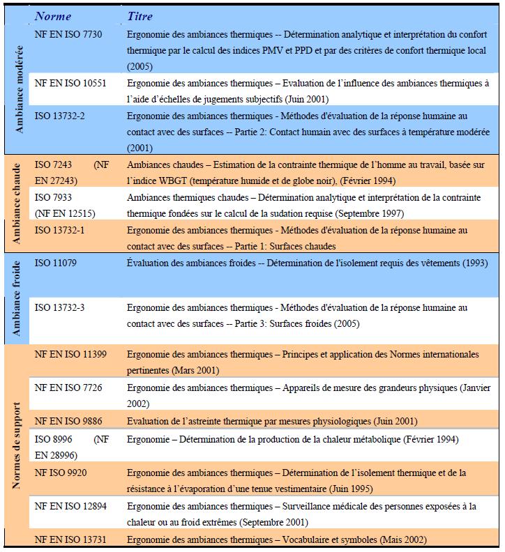 Liste des normes ISO qui traitent les ambiances thermiques Liste des normes ISO qui traitent les ambiances thermiques
