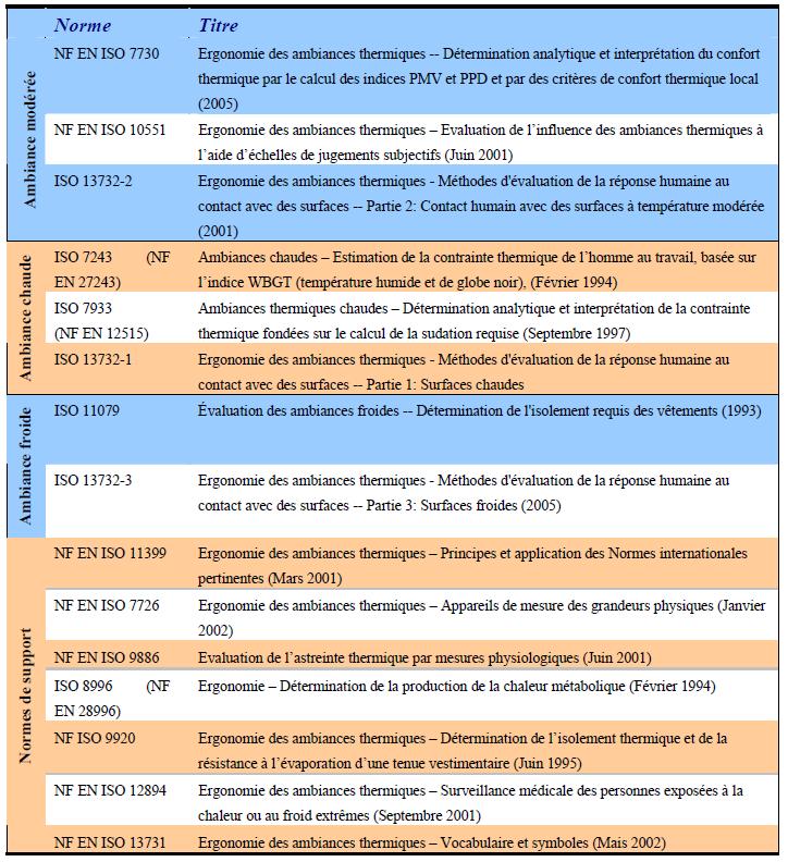 Liste des normes ISO qui traitent les ambiances thermiques