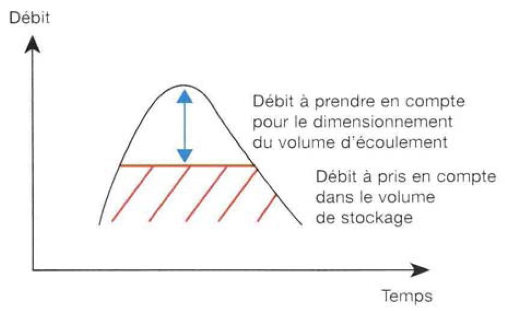 Débit à prendre en compte pour dimensionner le volume d’écoulement Débit à prendre en compte pour dimensionner le volume d’écoulement