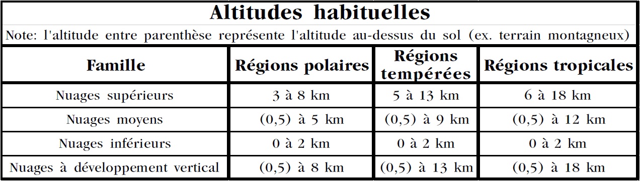 Les nuages sont, de manière générale, situés dans la troposphère Les nuages sont, de manière générale, situés dans la troposphère