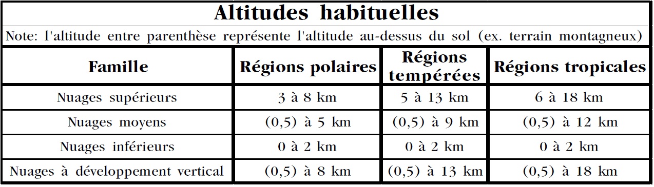 Les nuages sont, de manière générale, situés dans la troposphère