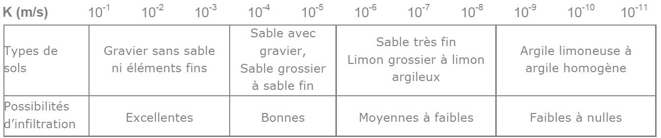 Ordres de grandeur de la conductivité hydraulique K dans différents sols