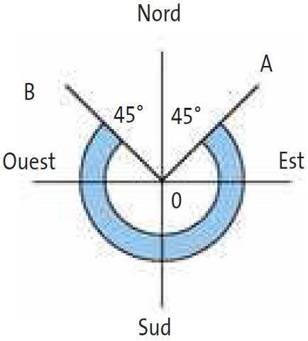 Sont considérés comme soumis à l’ensoleillement, les vitrages dont l’orientation en hémisphère Nord est comprise dans l’angle AOB indiqué en bleu