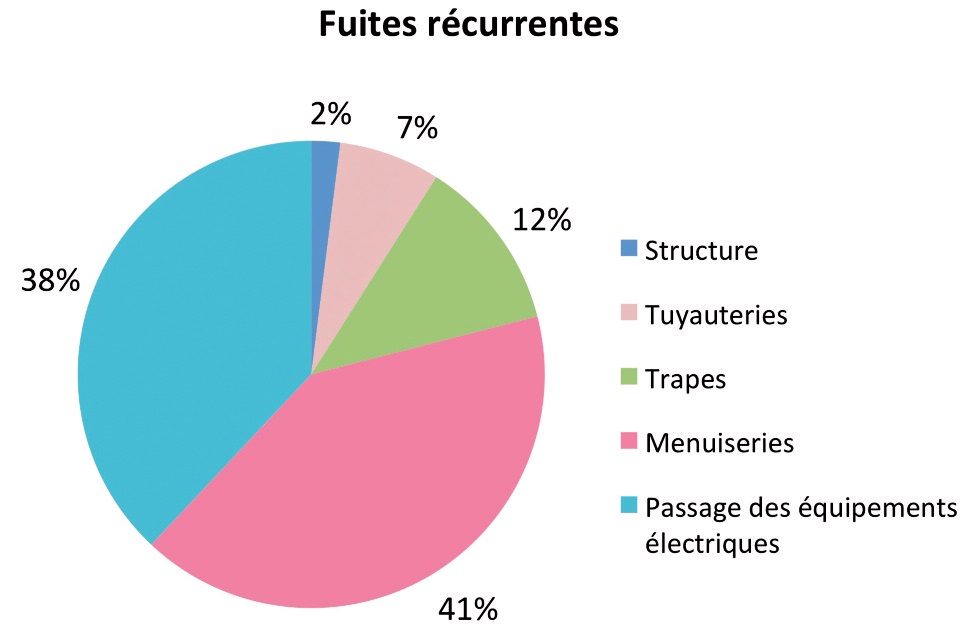 Origines des infiltrations d’air en pourcentage du nombre d’occurrences Origines des infiltrations d’air en pourcentage du nombre d’occurrences