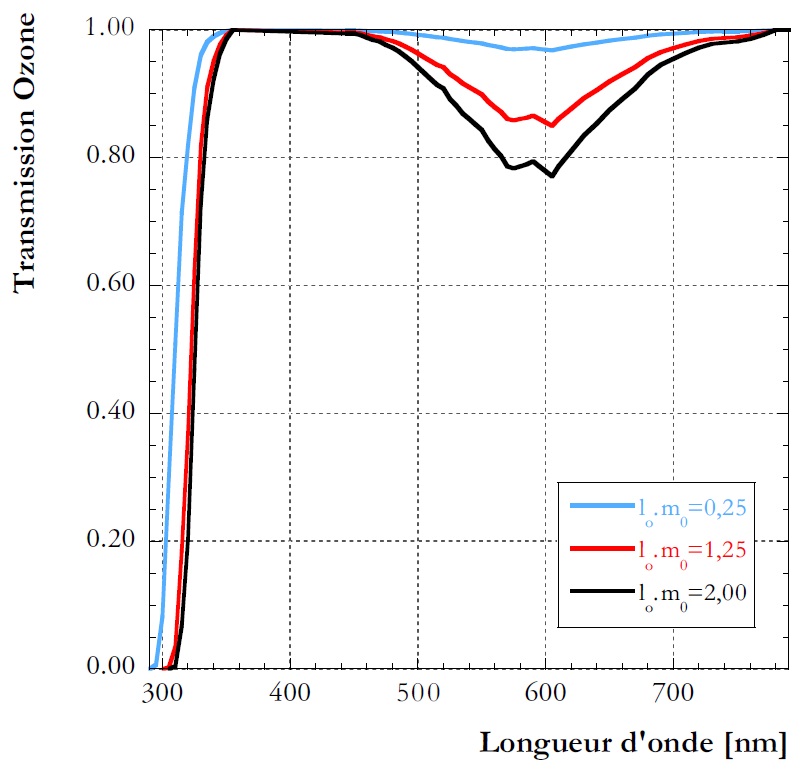 L’ozone agit essentiellement sur les faibles longueurs d’onde (ultraviolet)