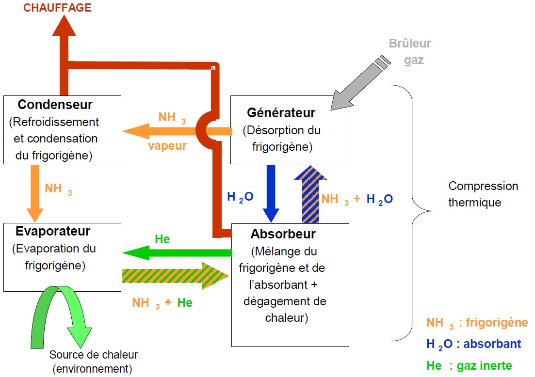 La pompe à chaleur (PAC) à absorption-diffusion