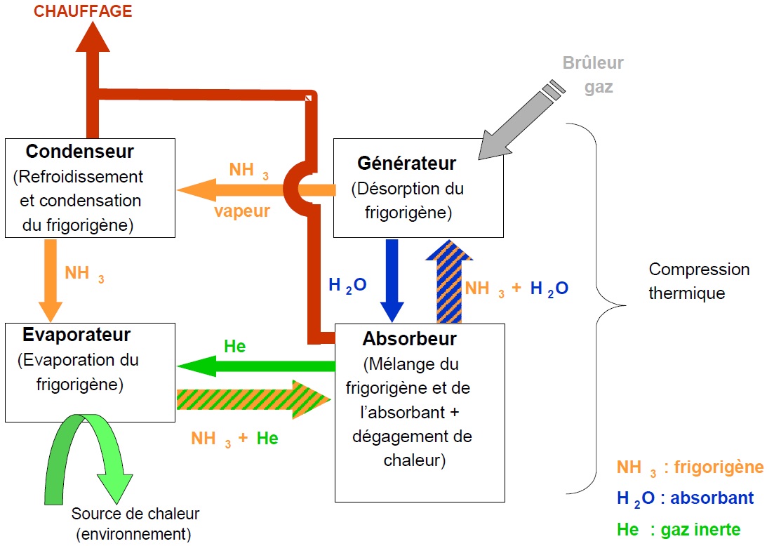 La pompe à chaleur (PAC) à absorption-diffusion