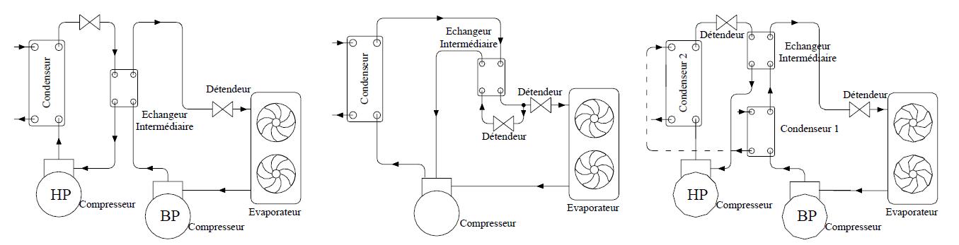 [[7 - Le cycle en cascade] [8 - Le cycle à injection intermédiaire avec un seul compresseur] [9 - Le cycle bi-étagé avec un sous refroidisseur en cascade]