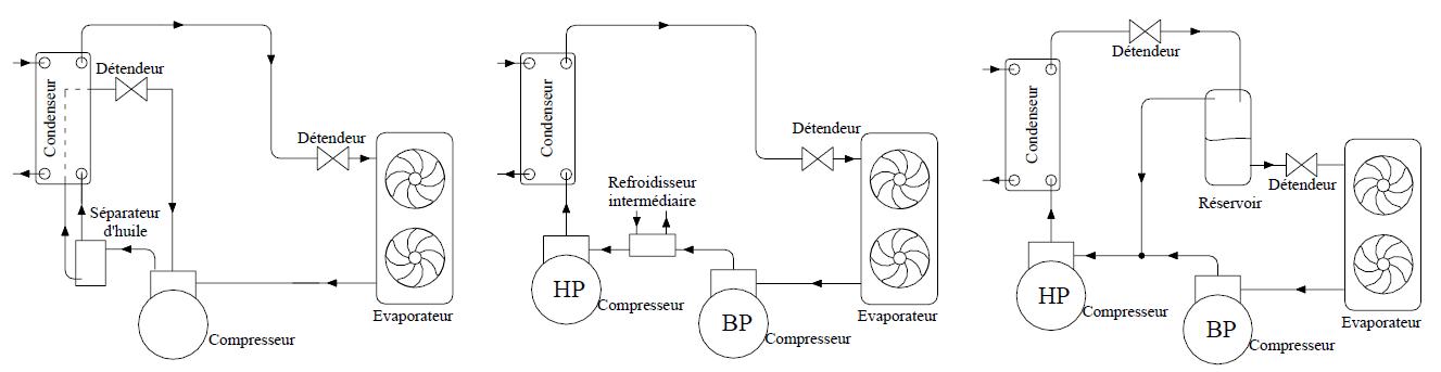 [1 - Le cycle mono-étagé avec un refroidisseur d’huile] [2 - Le cycle bi-étagé avec un refroidisseur intermédiaire] [3 - Le cycle bi-étagé à économiseur simple]