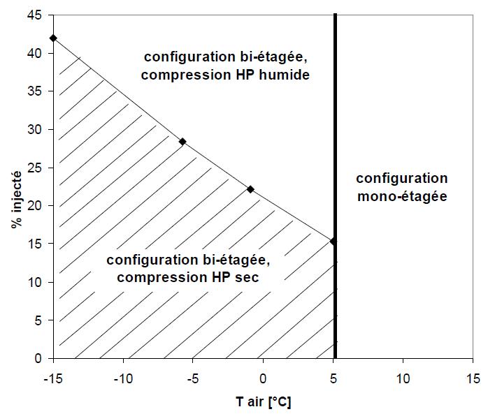 Part injectée admissible pour une compression sèche au niveau du compresseur HP en configuration bi-étagée Part injectée admissible pour une compression sèche au niveau du compresseur HP en configuration bi-étagée