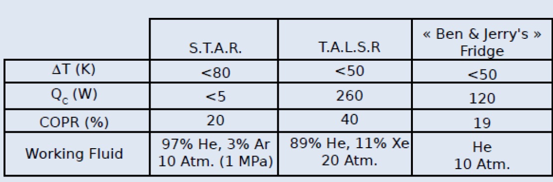 Performances de systèmes thermo-acoustiques