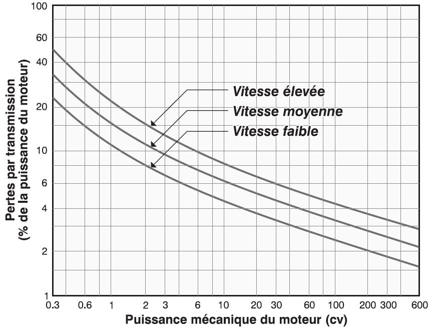 Perte par transmission des courroies