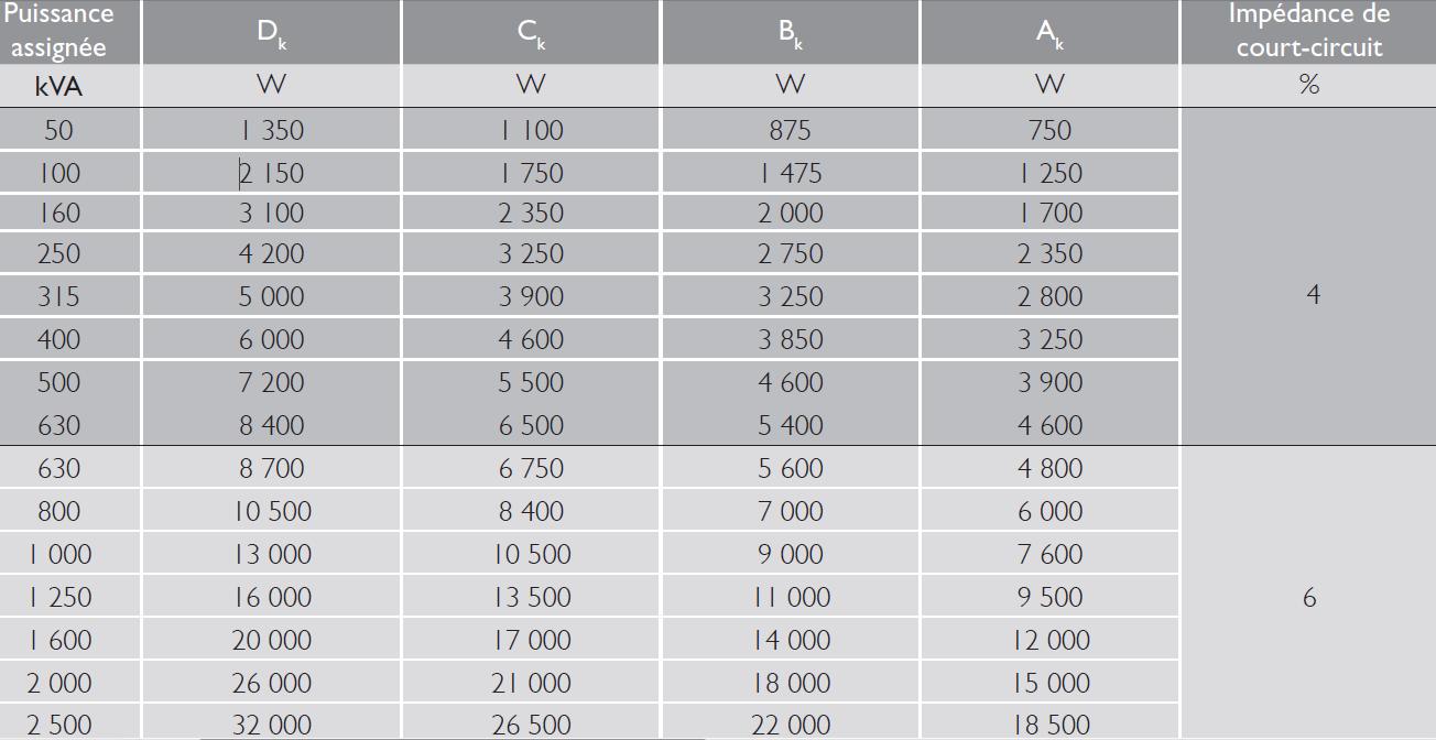 Pertes à vide P0(W) et niveau de puissance acoustique (LWA) pour U inférieure à 24 kV (selon la norme NF EN 50464-1) Pertes à vide P0(W) et niveau de puissance acoustique (LWA) pour U inférieure à 24 kV (selon la norme NF EN 50464-1)