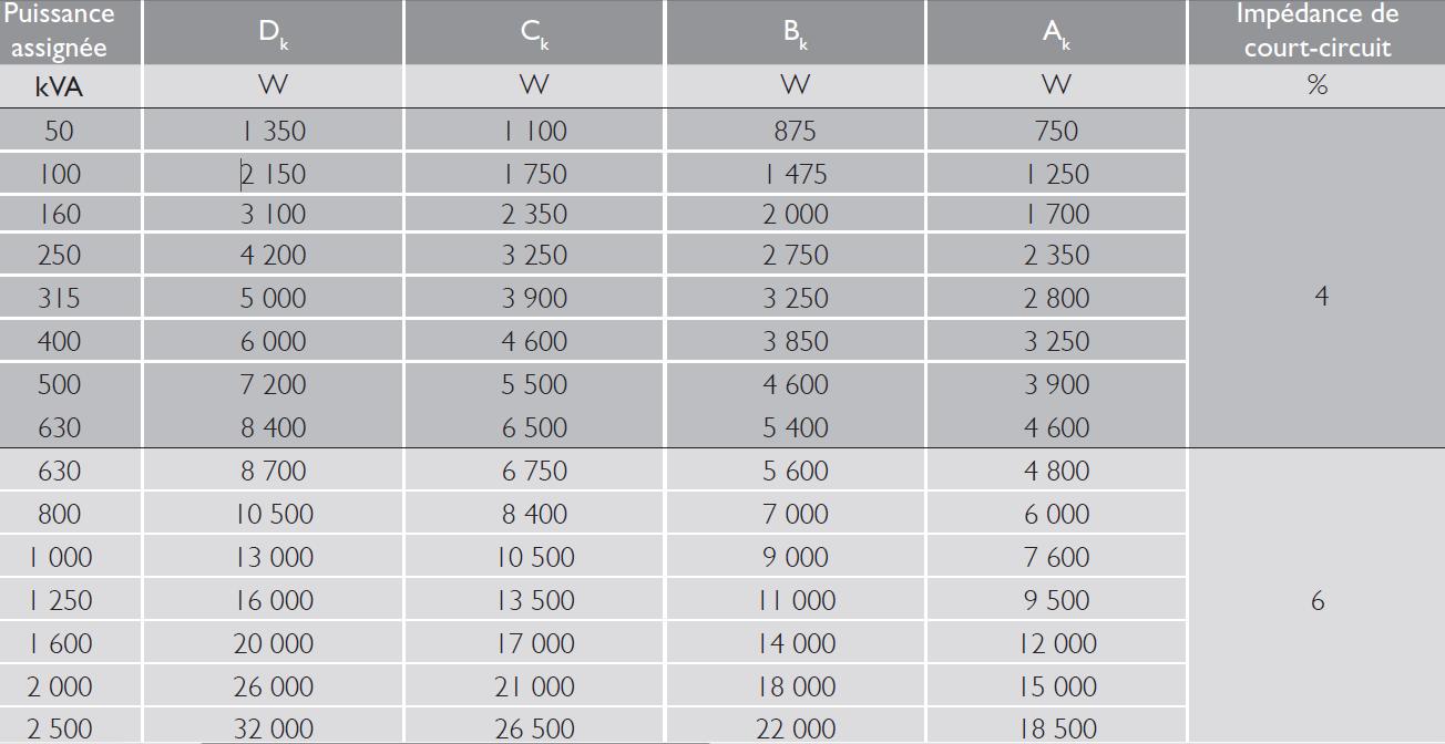 Pertes à vide P0(W) et niveau de puissance acoustique (LWA) pour U inférieure à 24 kV (selon la norme NF EN 50464-1)