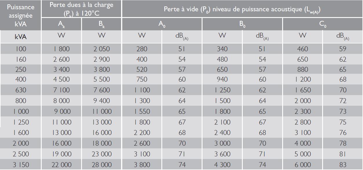 Pertes dues à la charge, pertes à vide et niveau de puissance acoustique selon la norme NF EN 50541-1 - Tension assignée UM = 24 kV et tension de court circuit = 6% Pertes dues à la charge, pertes à vide et niveau de puissance acoustique selon la norme NF EN 50541-1 - Tension assignée UM = 24 kV et tension de court circuit = 6%
