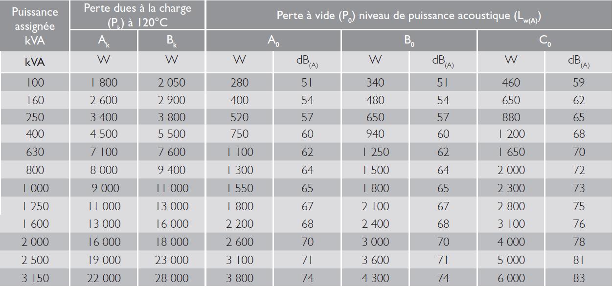 Pertes dues à la charge, pertes à vide et niveau de puissance acoustique selon la norme NF EN 50541-1 - Tension assignée UM = 24 kV et tension de court circuit = 6%