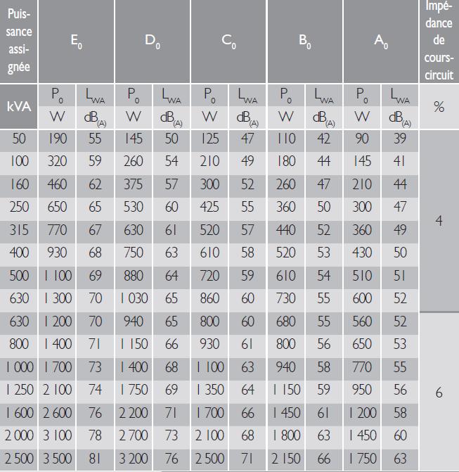 Pertes à vide P0(W) et niveau de puissance acoustique (LWA) pour U inférieure à 24 kV (selon la norme NF EN 50464-1) Pertes à vide P0(W) et niveau de puissance acoustique (LWA) pour U inférieure à 24 kV (selon la norme NF EN 50464-1)