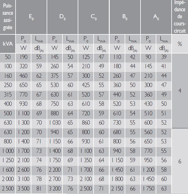 Pertes à vide P0(W) et niveau de puissance acoustique (LWA) pour U inférieure à 24 kV (selon la norme NF EN 50464-1)