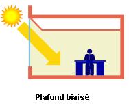 Plafond biasé pour l'apport de lumière naturelle