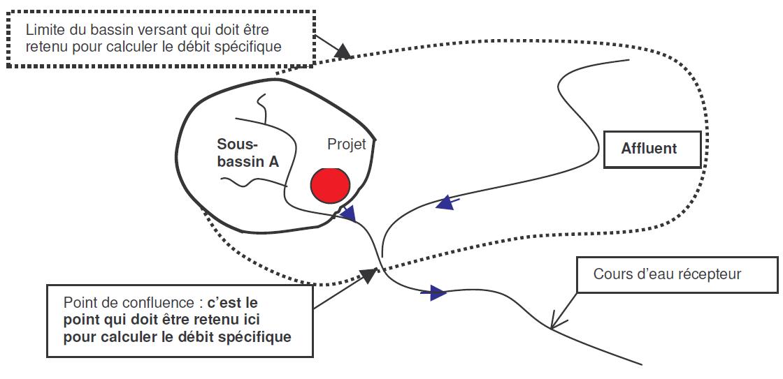 Cas particulier : un affluent est situé directement en aval du rejet