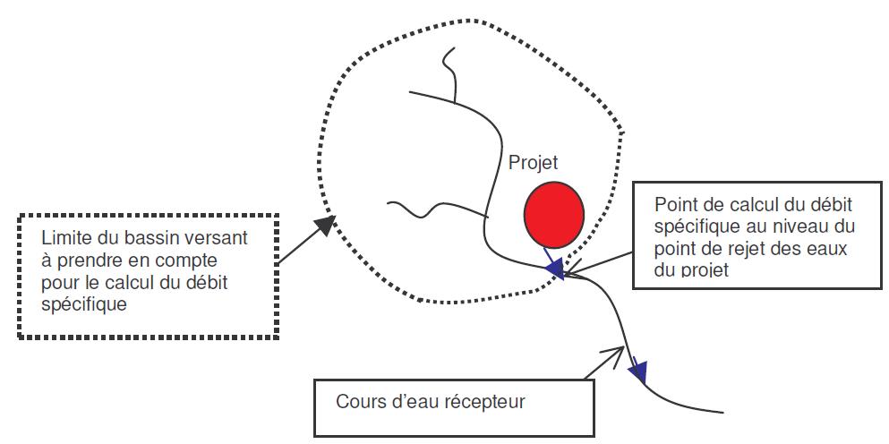 Le point de calcul du débit spécifique est le point de rejet des eaux pluviales de la zone dans le premier cours d’eau récepteur Le point de calcul du débit spécifique est le point de rejet des eaux pluviales de la zone dans le premier cours d’eau récepteur
