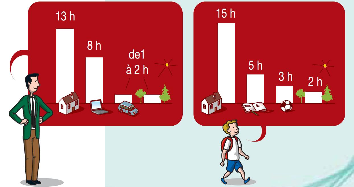 Temps d’exposition (source OQAI) Temps d’exposition (source OQAI)