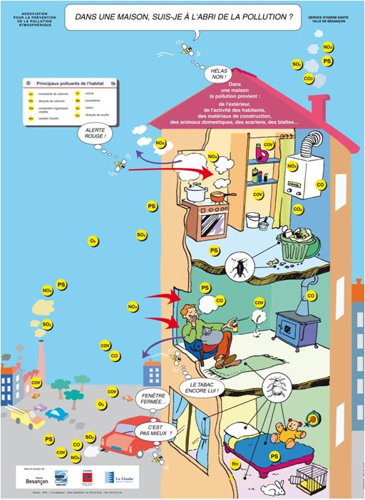 La pollution de l'air à l'intérieur des bâtiments