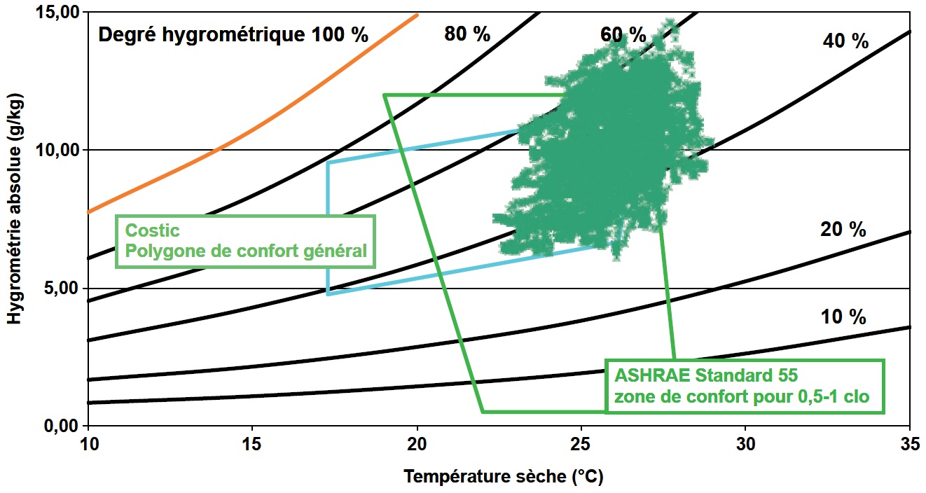 Polygones de confort