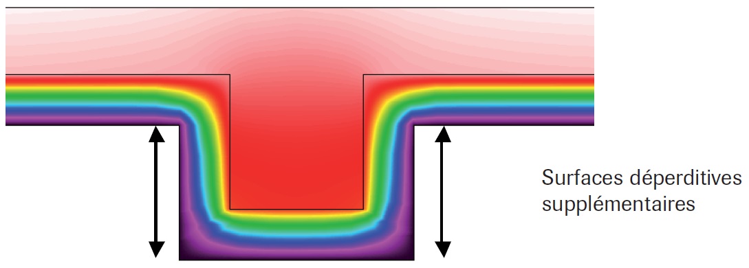 Illustration du pont thermique créé par augmentation de surface développée Illustration du pont thermique créé par augmentation de surface développée