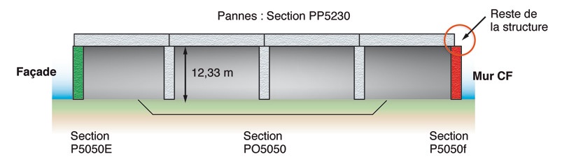 Portique selon les pannes