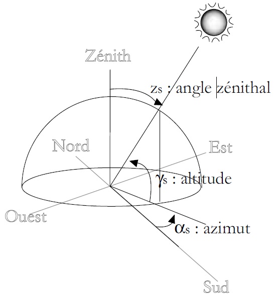 La position du soleil est repérée en tout site par des définitions angulaires traditionnelles La position du soleil est repérée en tout site par des définitions angulaires traditionnelles