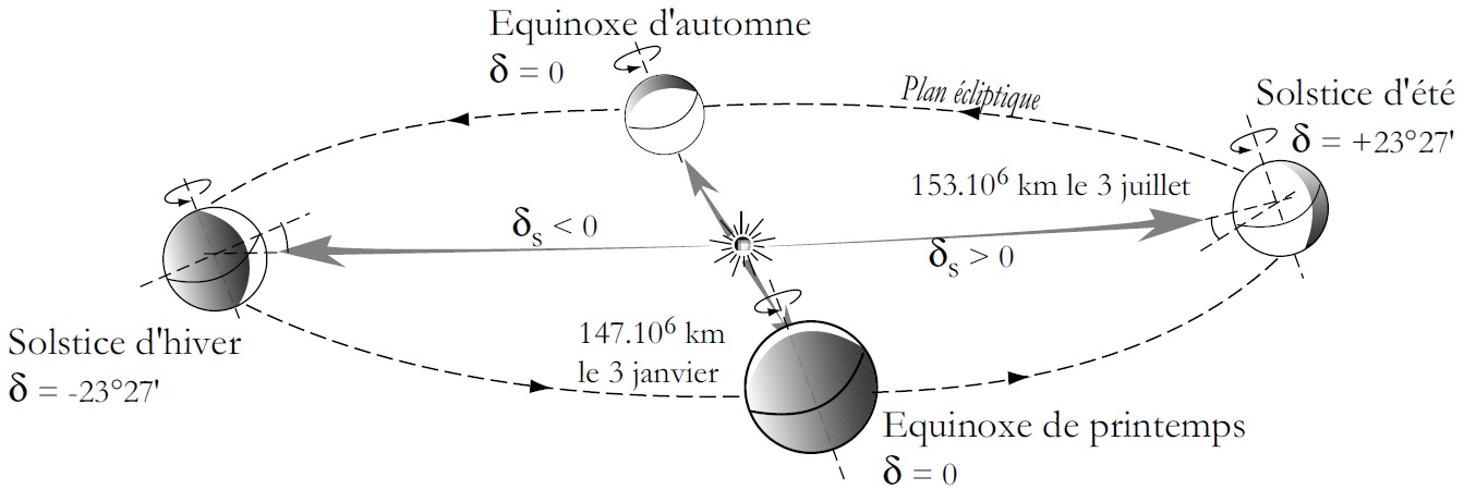 La position du soleil en un site varie suivant la rotation de la terre sur elle-même et autour du soleil La position du soleil en un site varie suivant la rotation de la terre sur elle-même et autour du soleil