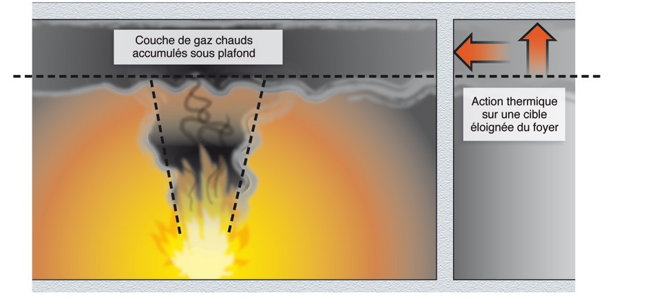 Les poutres et les parties hautes des poteaux sont chauffés par les gaz chauds accumulés sous le plafond. Ces cibles ne « voient » pas les flammes du foyer, elles ne sont donc pas soumises à leur rayonnement direct