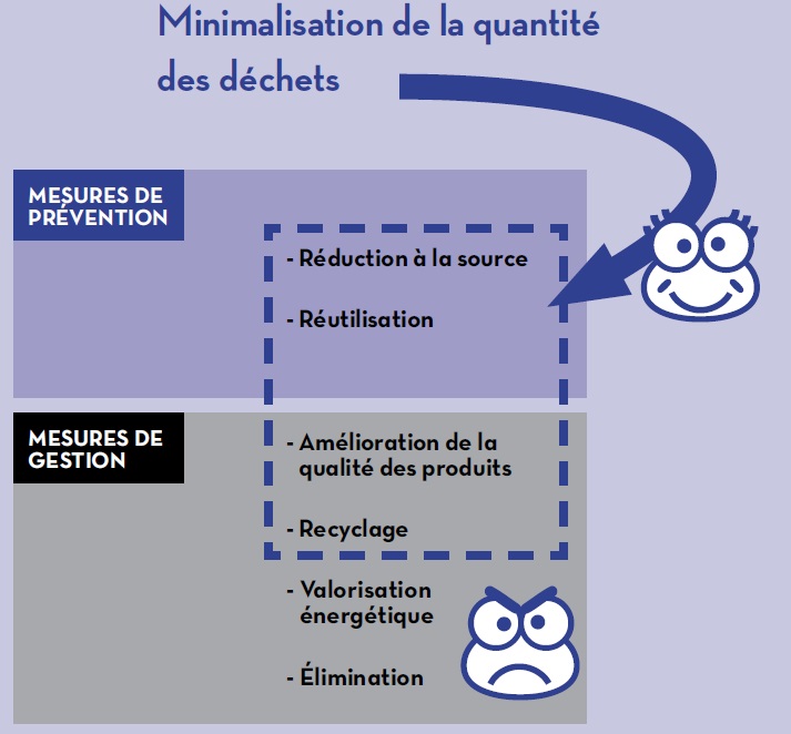 Moins de déchets produits grâce à la prévention et à une bonne gestion