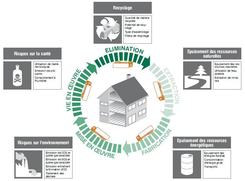 Principaux impacts des matériaux de construction pendant leur cycle de vie