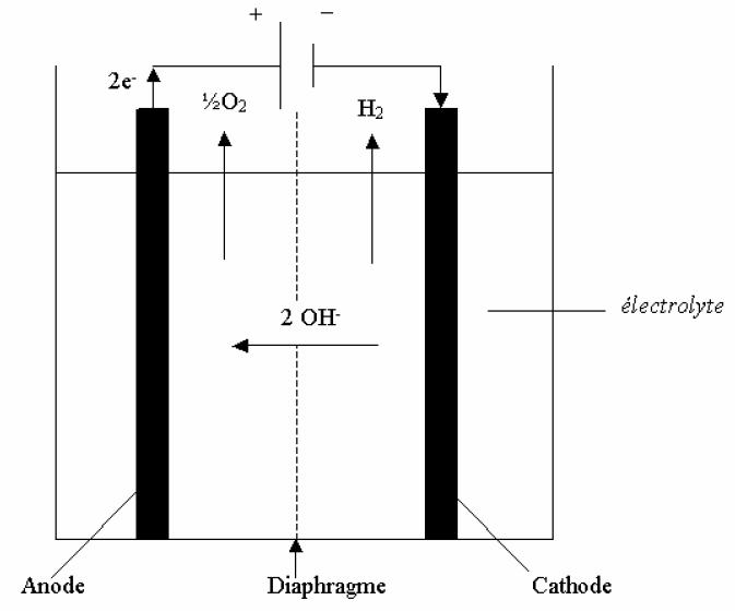 Principe de l'électrolyse alcaline