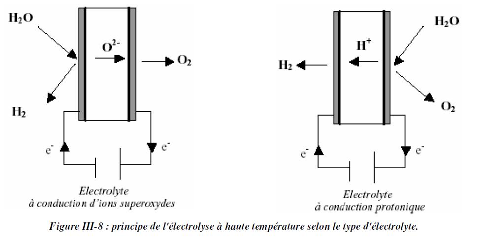 Principe de l'électrolyse à haute température selon le type d'électrolyte