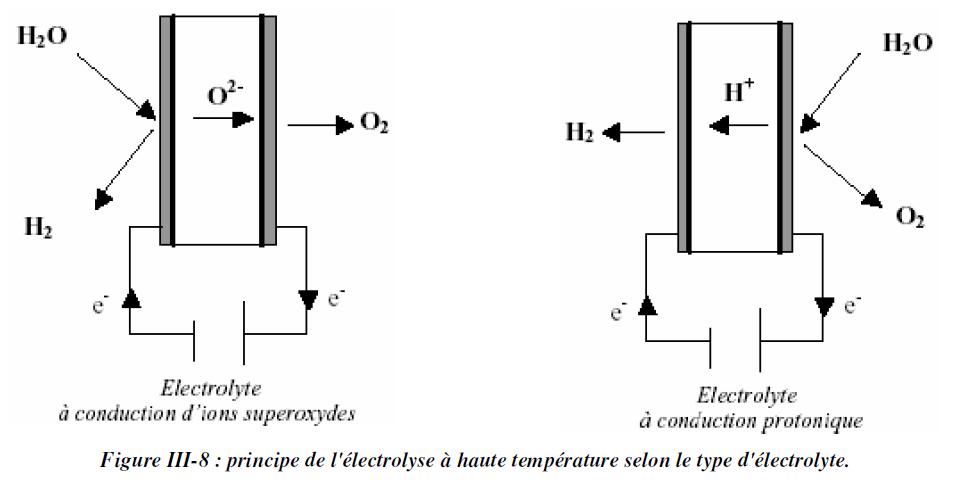 Principe de l'électrolyse à haute température selon le type d'électrolyte Principe de l'électrolyse à haute température selon le type d'électrolyte