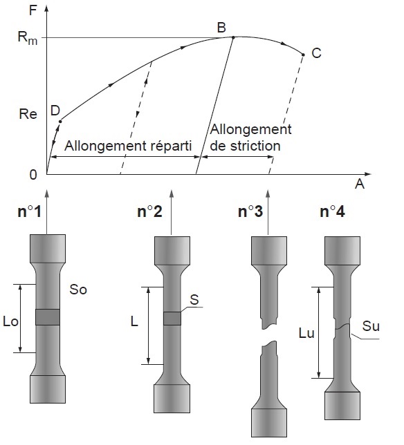 Principe de l’essai de traction