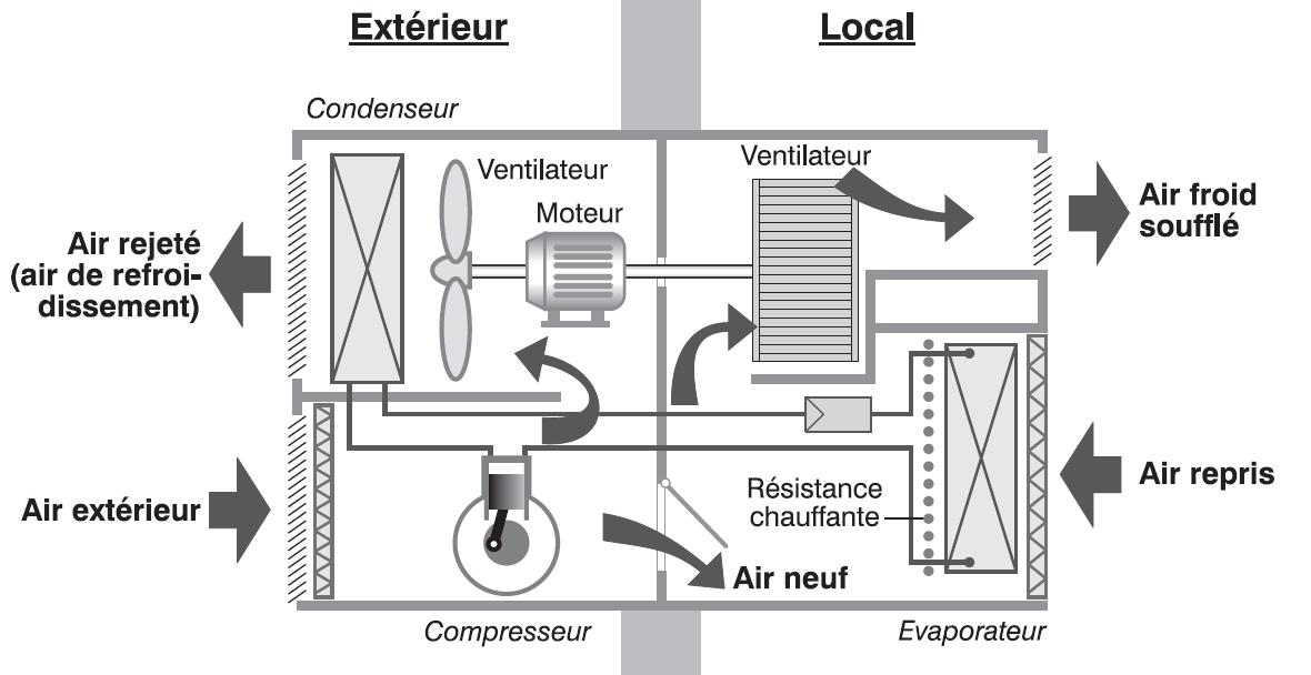 Principe de fonctionnement d’un climatiseur de fenêtre