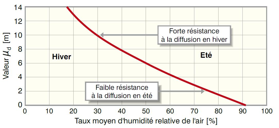 Principe de fonctionnement d’une membrane intelligente