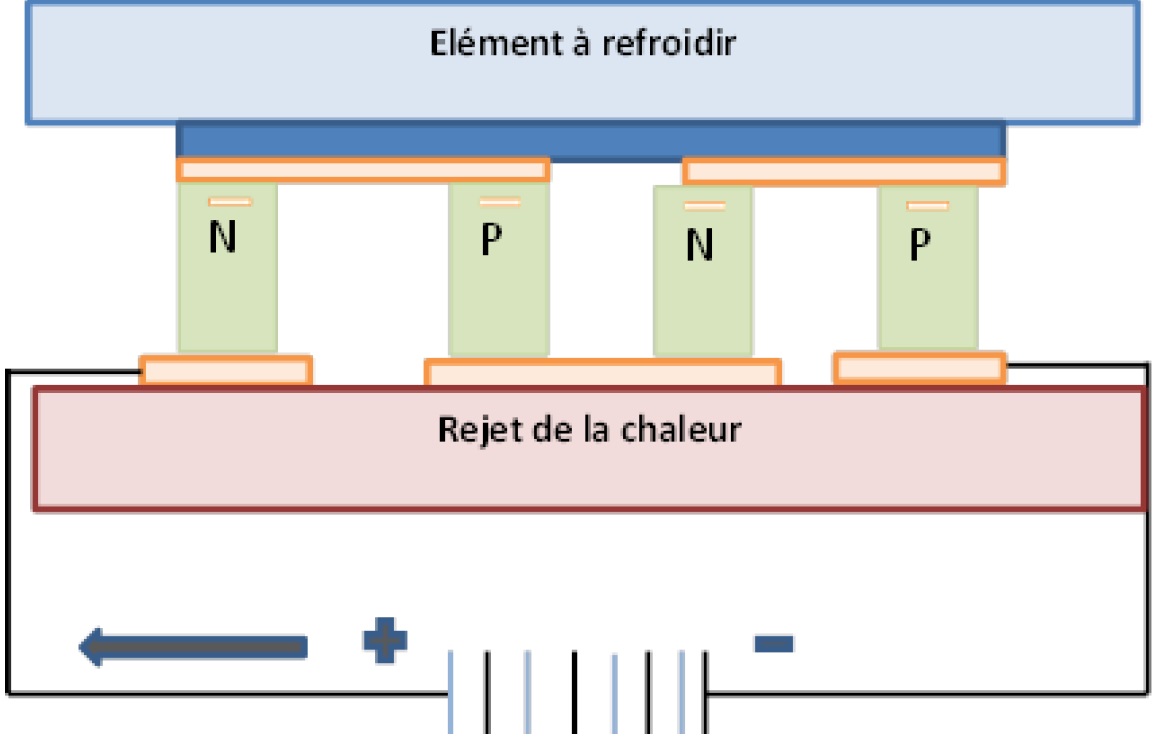 rincipe Machine frigorifique thermoélectrique