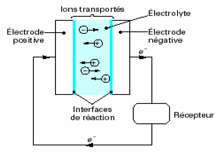 Principe de production d’électricité dans un convertisseur électrochimique Principe de production d’électricité dans un convertisseur électrochimique